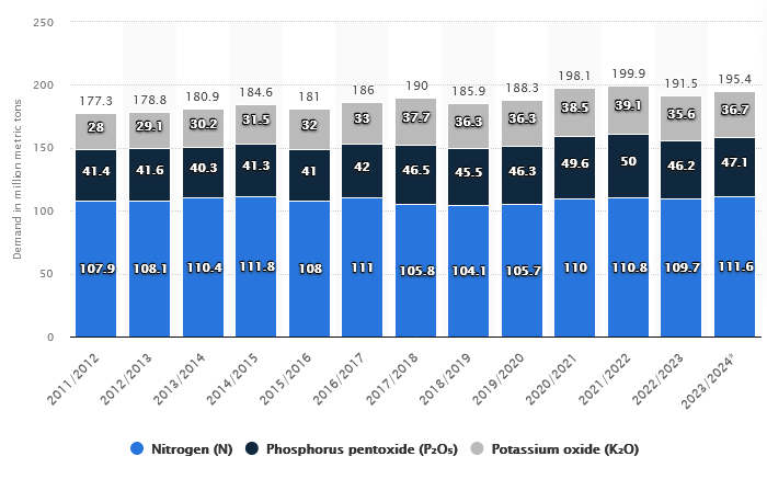 Fertlizers and Sustainability Initiatives